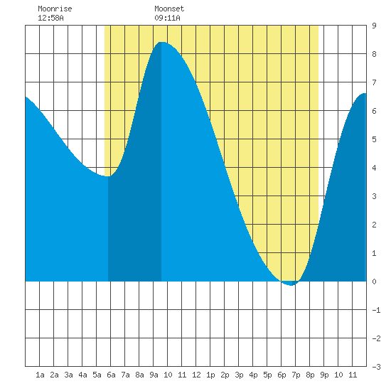 Willamette River Entrance tide chart for Saturday, May 17, 2025
