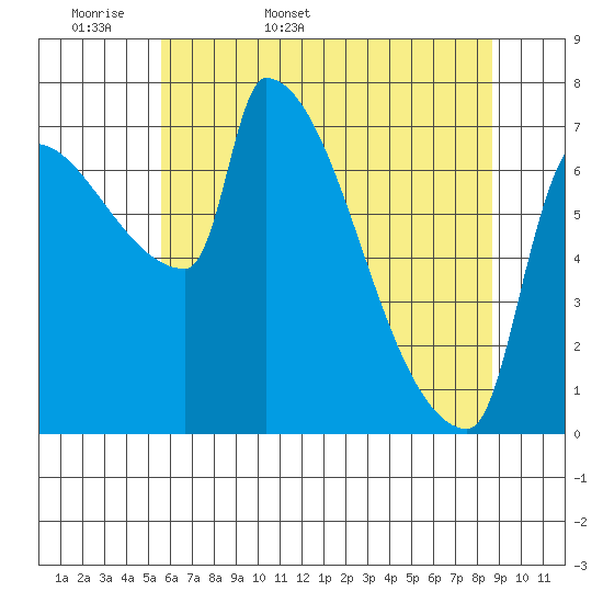 Willamette River Entrance tide chart for Sunday, May 18, 2025