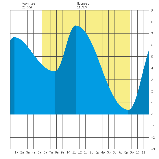 Willamette River Entrance tide chart for Monday, May 19, 2025
