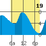 Willamette River Entrance tide chart for Monday, May 19, 2025