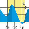 Willamette River Entrance tide chart for Thursday, May 1, 2025