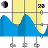 Willamette River Entrance tide chart for Tuesday, May 20, 2025