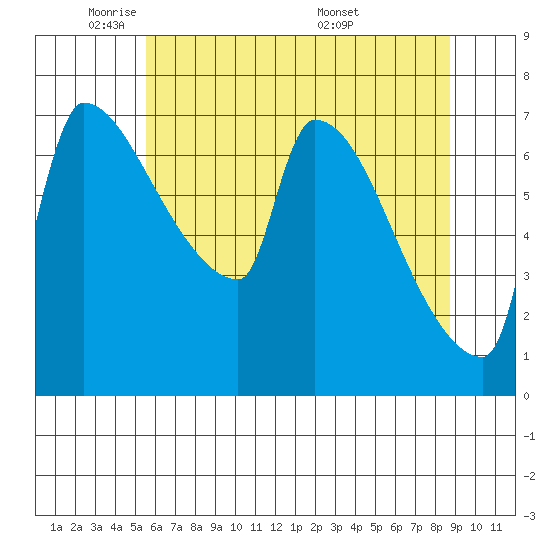 Willamette River Entrance tide chart for Wednesday, May 21, 2025