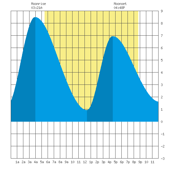 Willamette River Entrance tide chart for Friday, May 23, 2025
