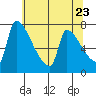 Willamette River Entrance tide chart for Friday, May 23, 2025