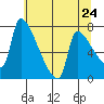 Willamette River Entrance tide chart for Saturday, May 24, 2025