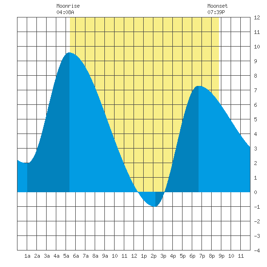 Willamette River Entrance tide chart for Sunday, May 25, 2025