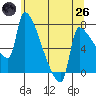 Willamette River Entrance tide chart for Monday, May 26, 2025
