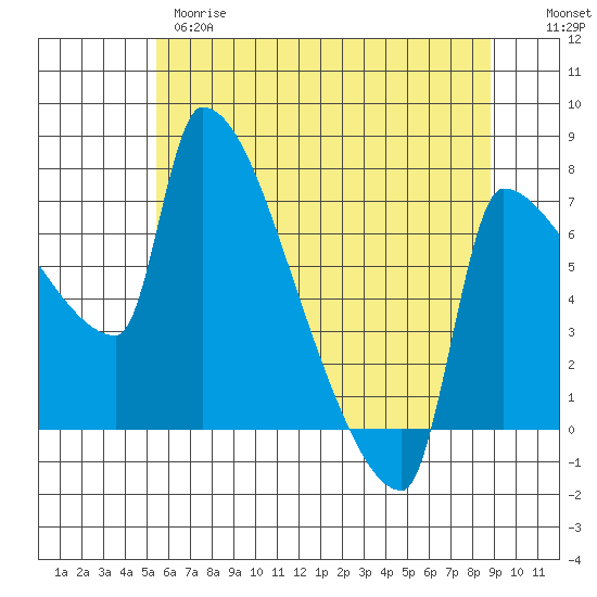 Willamette River Entrance tide chart for Wednesday, May 28, 2025