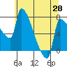 Willamette River Entrance tide chart for Wednesday, May 28, 2025