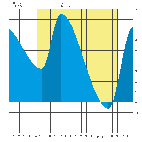 Willamette River Entrance tide chart for Saturday, May 31, 2025