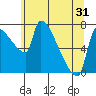 Willamette River Entrance tide chart for Saturday, May 31, 2025