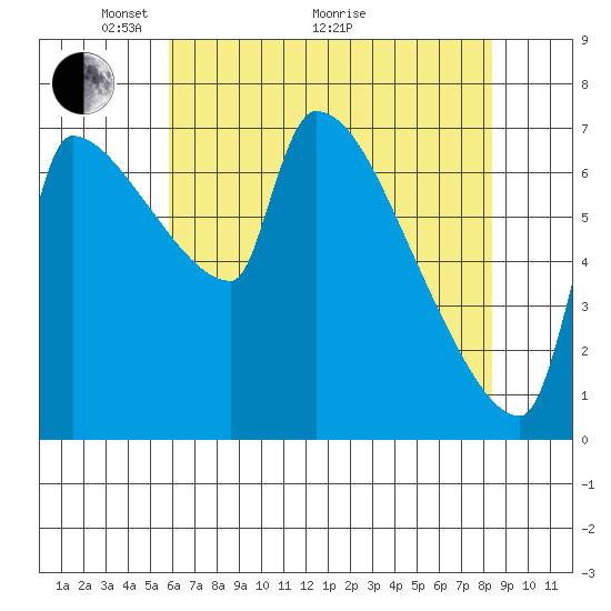 Willamette River Entrance tide chart for Sunday, May 4, 2025