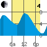Willamette River Entrance tide chart for Sunday, May 4, 2025