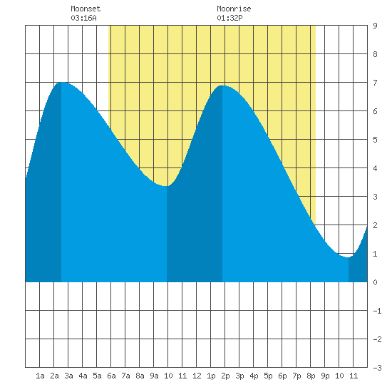 Willamette River Entrance tide chart for Monday, May 5, 2025