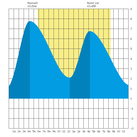 Willamette River Entrance tide chart for Wednesday, May 7, 2025
