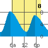 Willamette River Entrance tide chart for Thursday, May 8, 2025