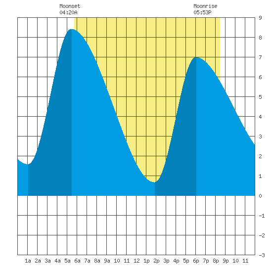 Willamette River Entrance tide chart for Friday, May 9, 2025