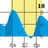 Willamette River Entrance tide chart for Tuesday, June 10, 2025
