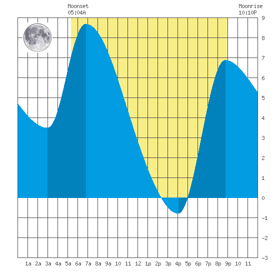 Willamette River Entrance tide chart for Wednesday, June 11, 2025