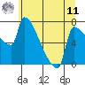 Willamette River Entrance tide chart for Wednesday, June 11, 2025