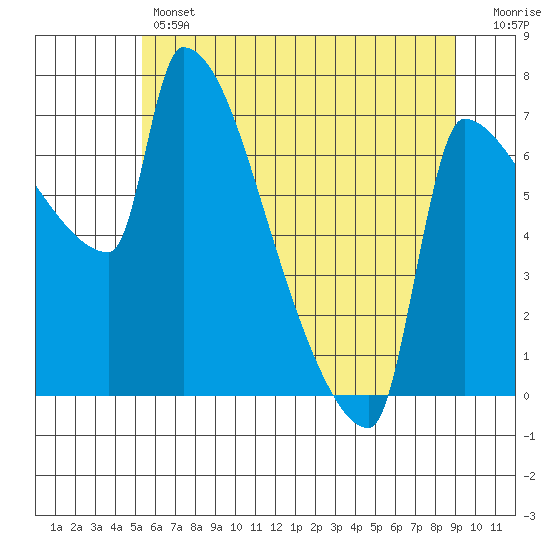 Willamette River Entrance tide chart for Thursday, June 12, 2025