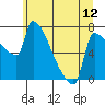 Willamette River Entrance tide chart for Thursday, June 12, 2025