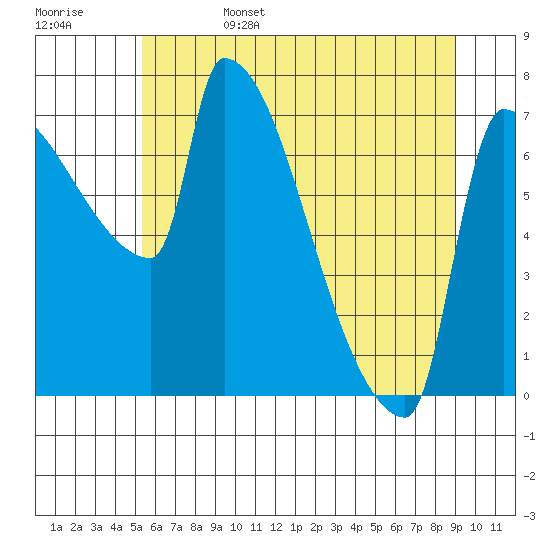 Willamette River Entrance tide chart for Sunday, June 15, 2025