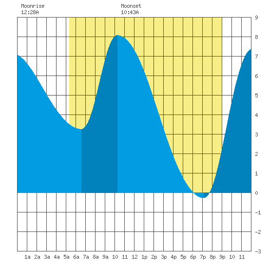 Willamette River Entrance tide chart for Monday, June 16, 2025