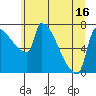 Willamette River Entrance tide chart for Monday, June 16, 2025