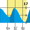 Willamette River Entrance tide chart for Tuesday, June 17, 2025