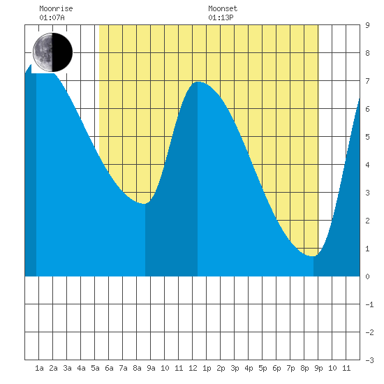 Willamette River Entrance tide chart for Wednesday, June 18, 2025