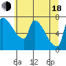 Willamette River Entrance tide chart for Wednesday, June 18, 2025