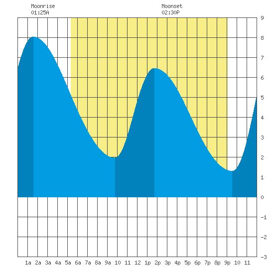 Willamette River Entrance tide chart for Thursday, June 19, 2025