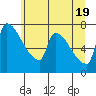 Willamette River Entrance tide chart for Thursday, June 19, 2025