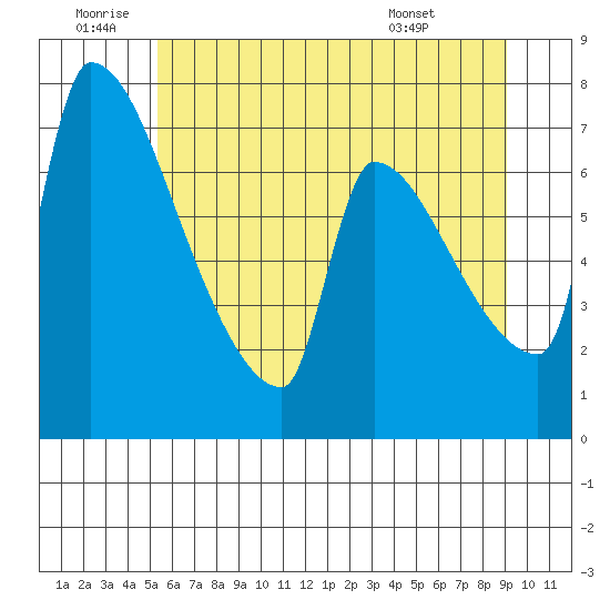 Willamette River Entrance tide chart for Friday, June 20, 2025