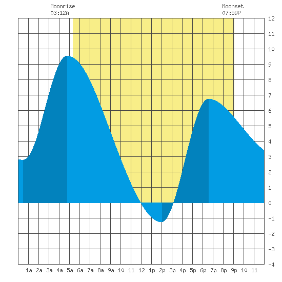 Willamette River Entrance tide chart for Monday, June 23, 2025