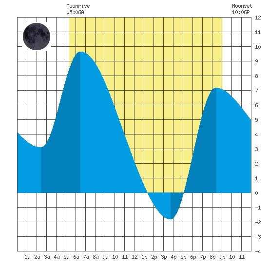 Willamette River Entrance tide chart for Wednesday, June 25, 2025