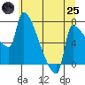 Willamette River Entrance tide chart for Wednesday, June 25, 2025