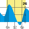 Willamette River Entrance tide chart for Thursday, June 26, 2025