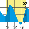 Willamette River Entrance tide chart for Friday, June 27, 2025