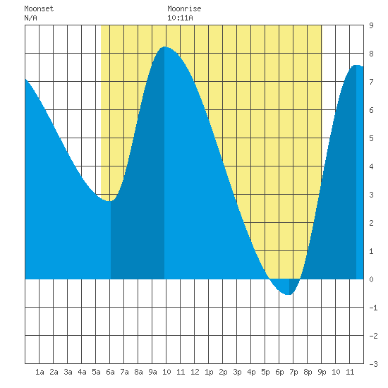 Willamette River Entrance tide chart for Sunday, June 29, 2025
