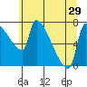 Willamette River Entrance tide chart for Sunday, June 29, 2025