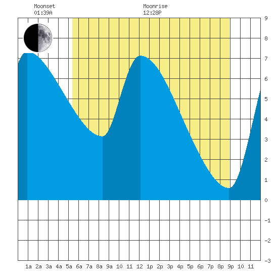 Willamette River Entrance tide chart for Monday, June 2, 2025