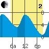 Willamette River Entrance tide chart for Monday, June 2, 2025