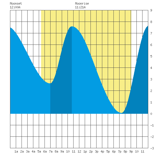 Willamette River Entrance tide chart for Monday, June 30, 2025