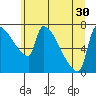 Willamette River Entrance tide chart for Monday, June 30, 2025