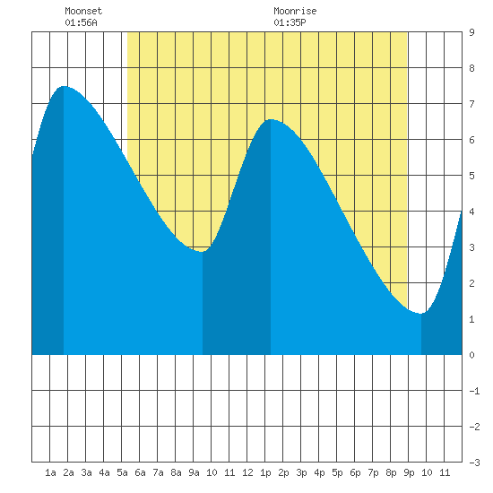 Willamette River Entrance tide chart for Tuesday, June 3, 2025