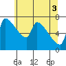 Willamette River Entrance tide chart for Tuesday, June 3, 2025