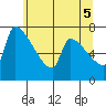 Willamette River Entrance tide chart for Thursday, June 5, 2025